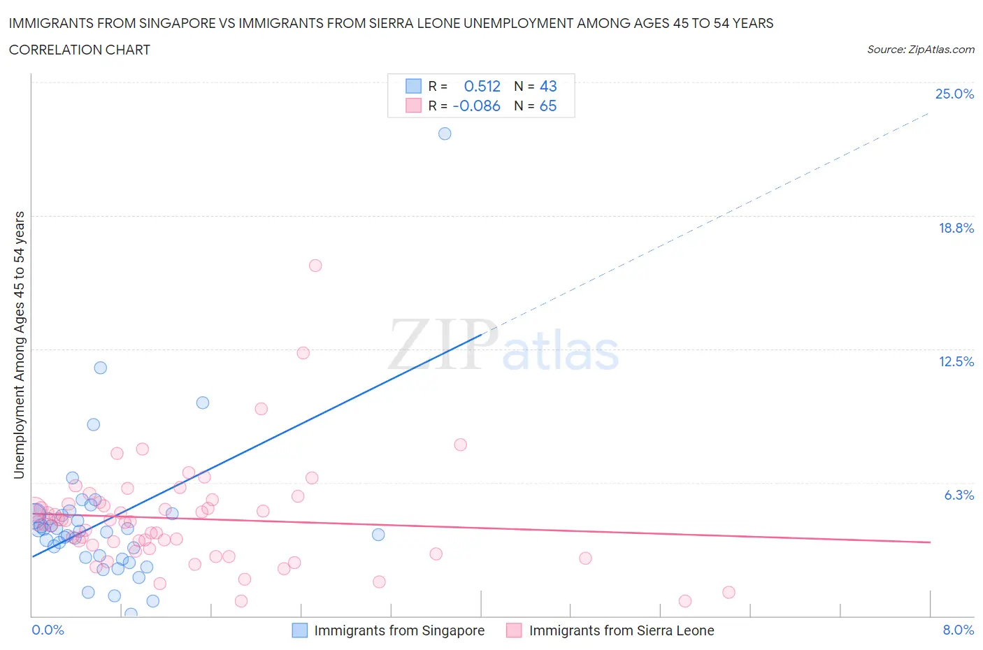 Immigrants from Singapore vs Immigrants from Sierra Leone Unemployment Among Ages 45 to 54 years