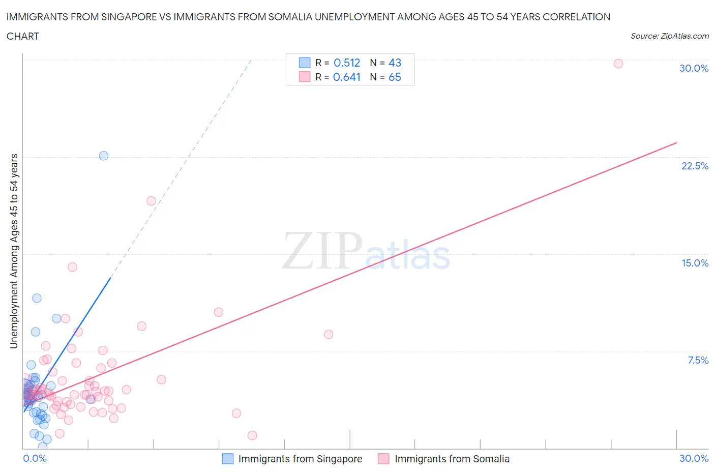 Immigrants from Singapore vs Immigrants from Somalia Unemployment Among Ages 45 to 54 years