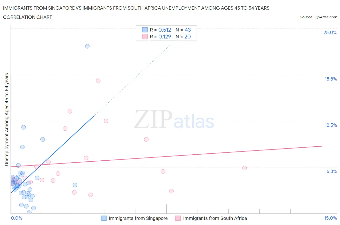 Immigrants from Singapore vs Immigrants from South Africa Unemployment Among Ages 45 to 54 years
