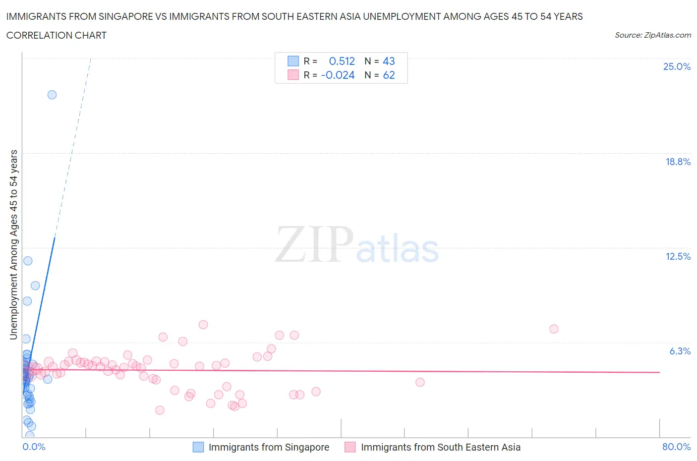 Immigrants from Singapore vs Immigrants from South Eastern Asia Unemployment Among Ages 45 to 54 years