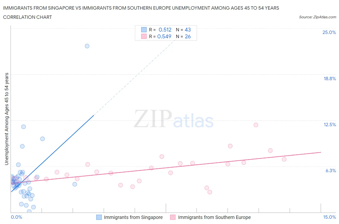 Immigrants from Singapore vs Immigrants from Southern Europe Unemployment Among Ages 45 to 54 years
