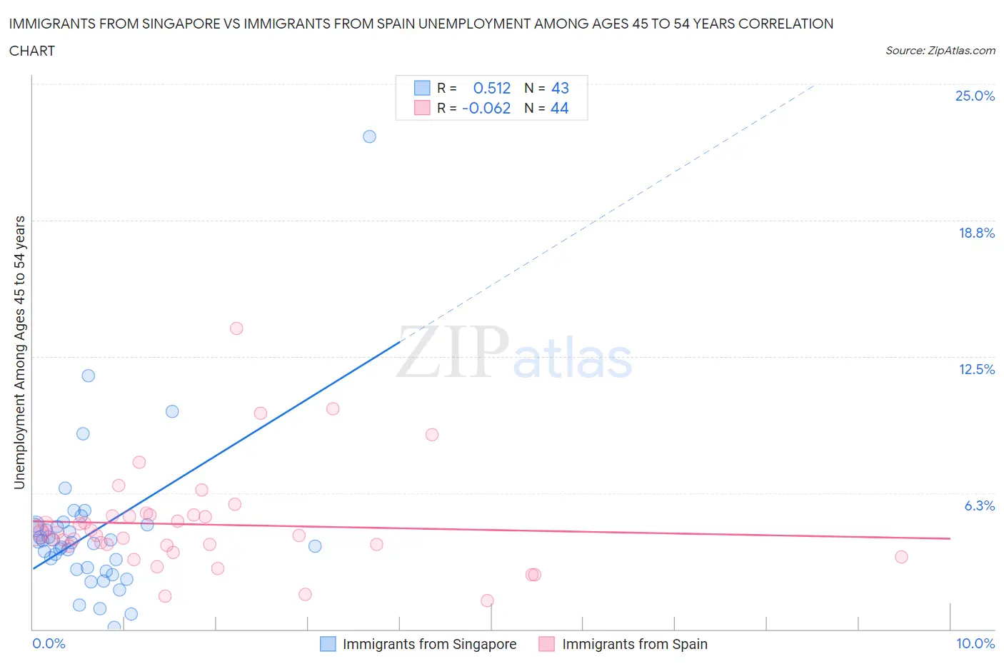 Immigrants from Singapore vs Immigrants from Spain Unemployment Among Ages 45 to 54 years