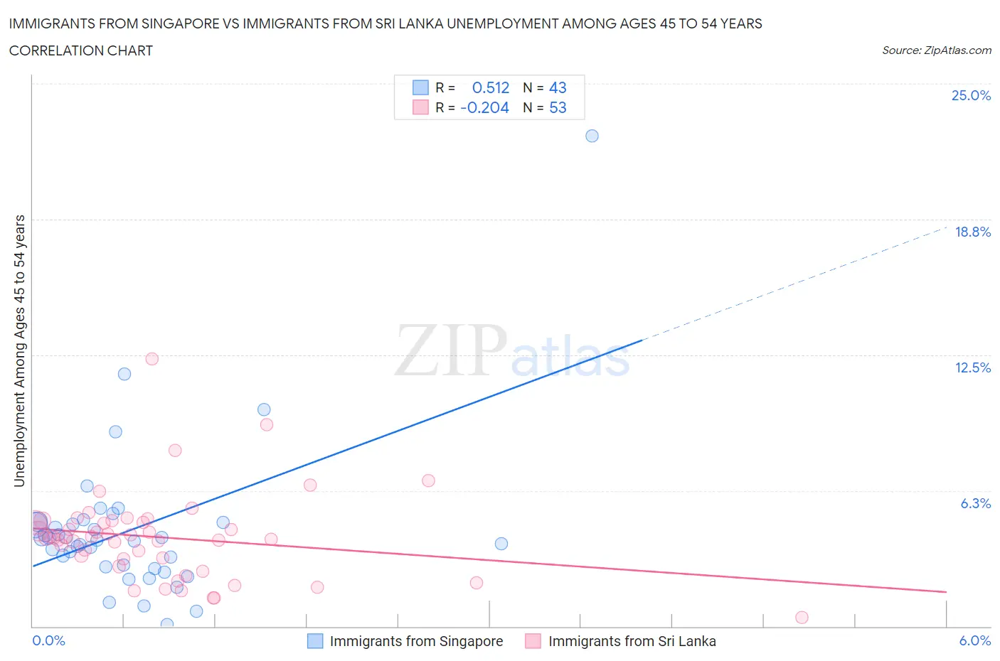 Immigrants from Singapore vs Immigrants from Sri Lanka Unemployment Among Ages 45 to 54 years