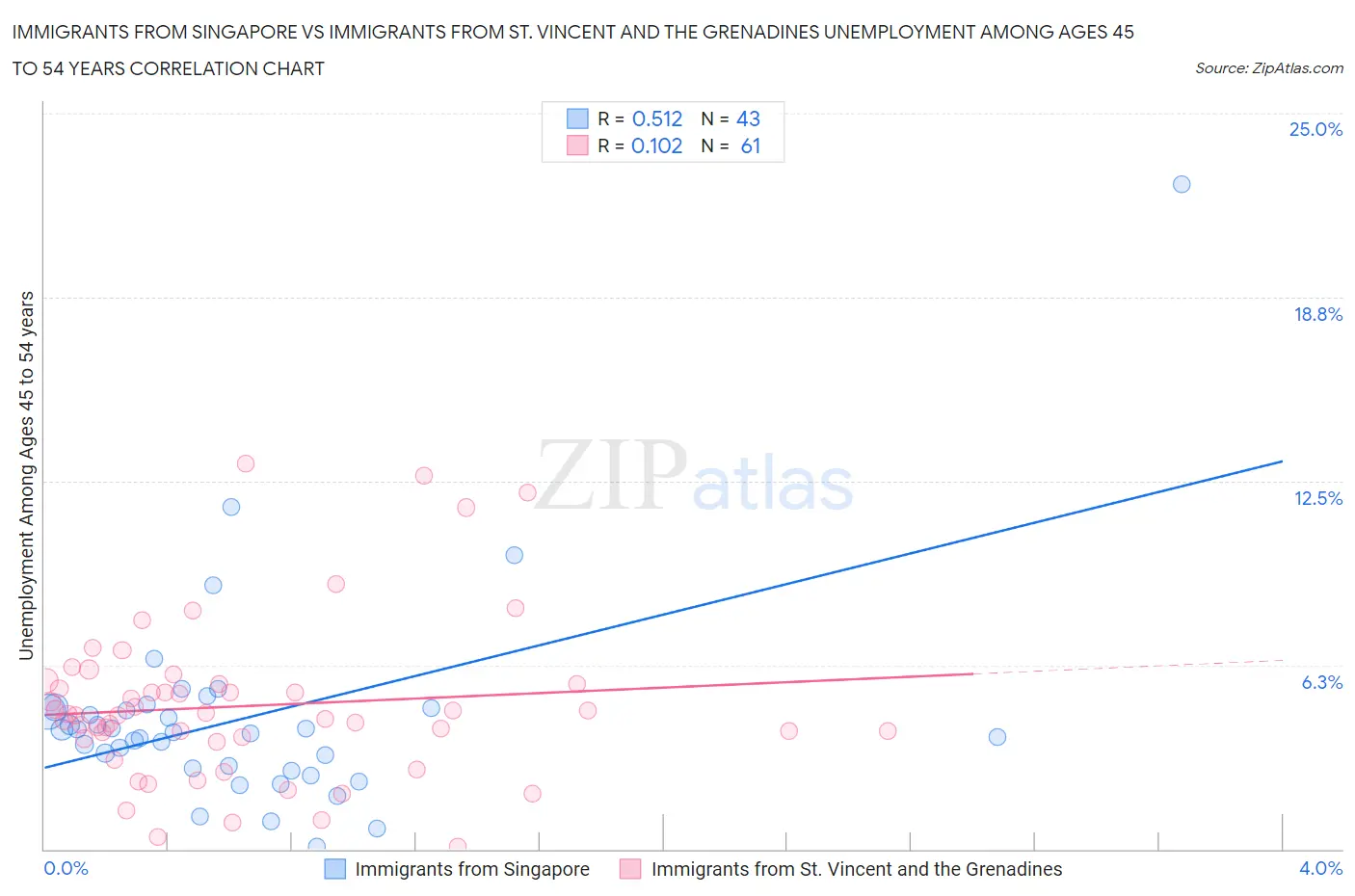 Immigrants from Singapore vs Immigrants from St. Vincent and the Grenadines Unemployment Among Ages 45 to 54 years