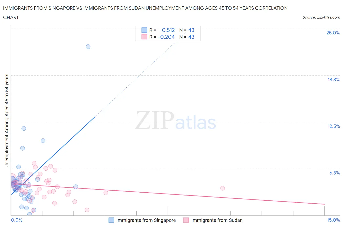 Immigrants from Singapore vs Immigrants from Sudan Unemployment Among Ages 45 to 54 years