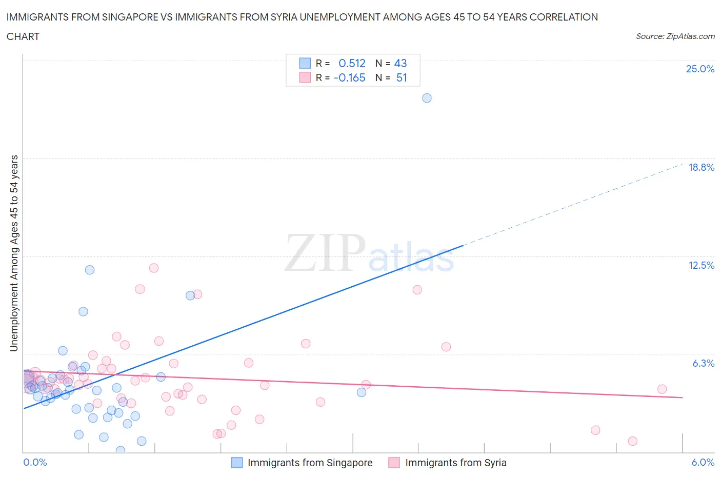 Immigrants from Singapore vs Immigrants from Syria Unemployment Among Ages 45 to 54 years