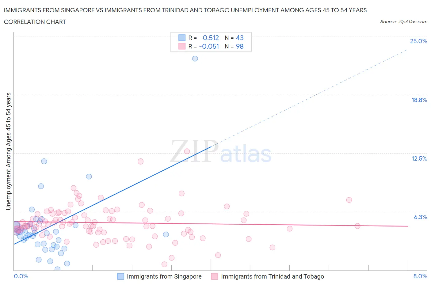Immigrants from Singapore vs Immigrants from Trinidad and Tobago Unemployment Among Ages 45 to 54 years