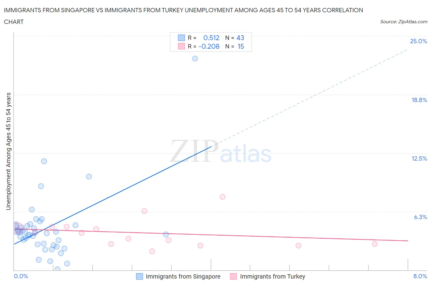 Immigrants from Singapore vs Immigrants from Turkey Unemployment Among Ages 45 to 54 years