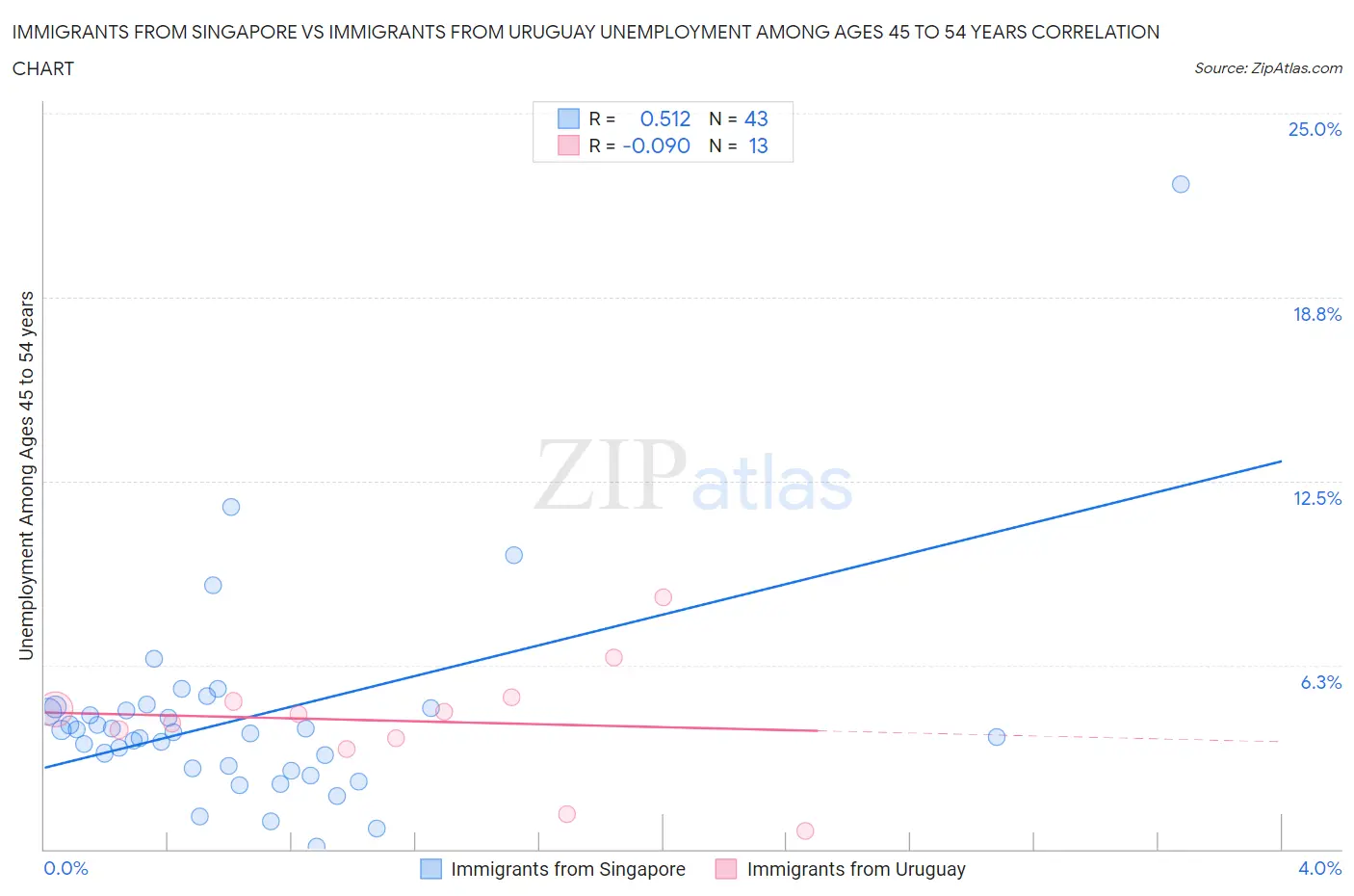 Immigrants from Singapore vs Immigrants from Uruguay Unemployment Among Ages 45 to 54 years