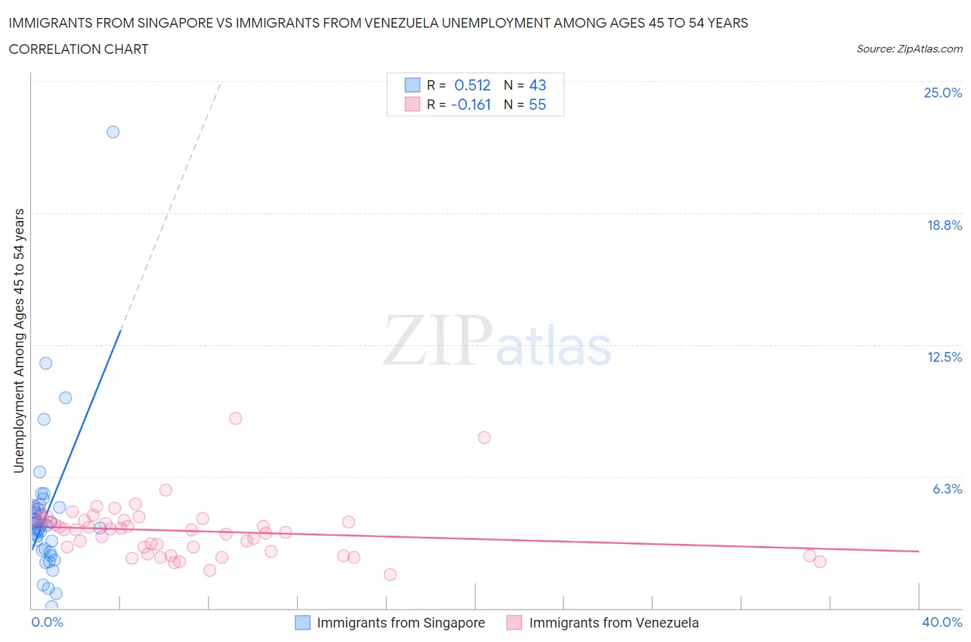 Immigrants from Singapore vs Immigrants from Venezuela Unemployment Among Ages 45 to 54 years