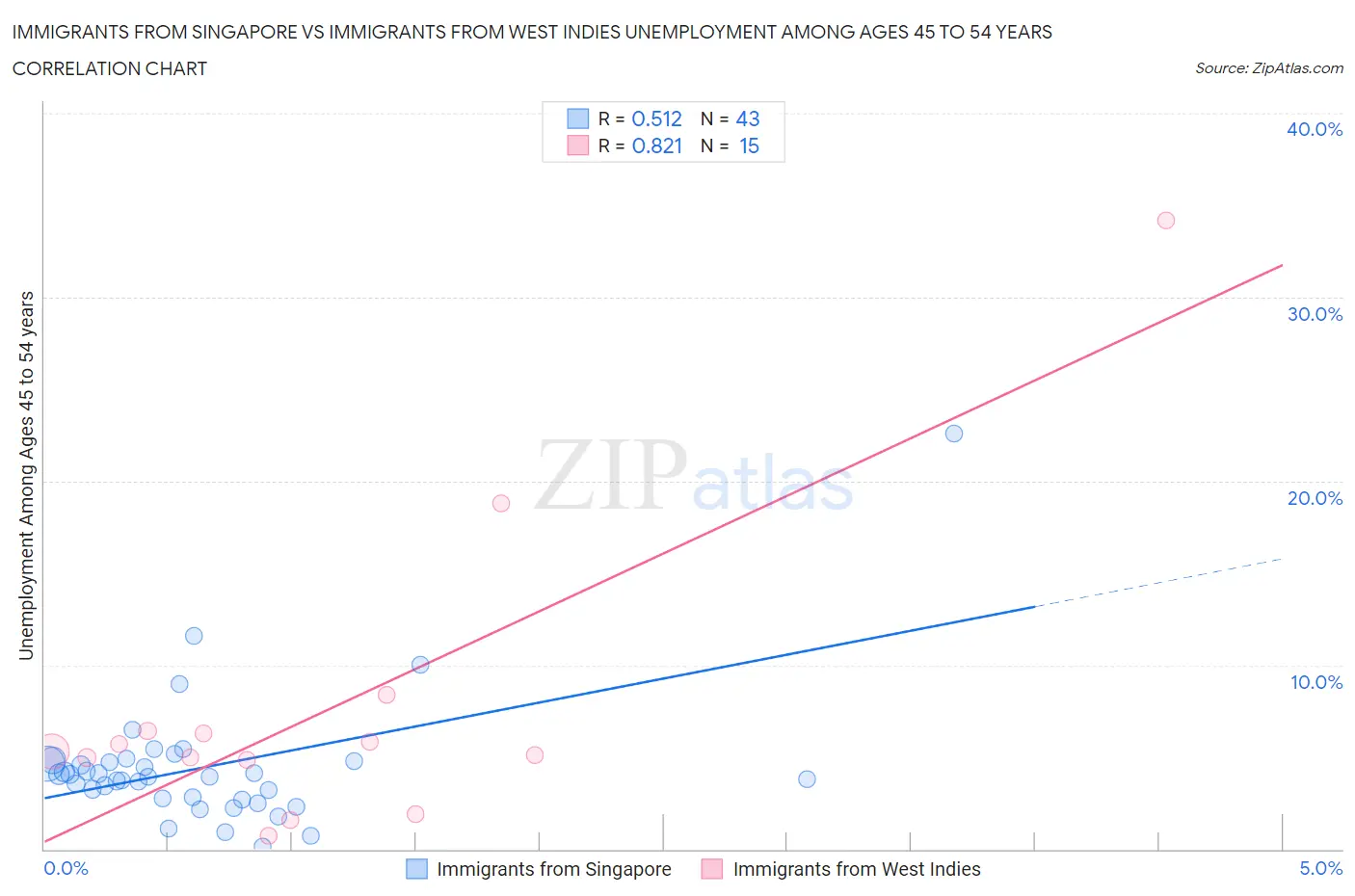 Immigrants from Singapore vs Immigrants from West Indies Unemployment Among Ages 45 to 54 years