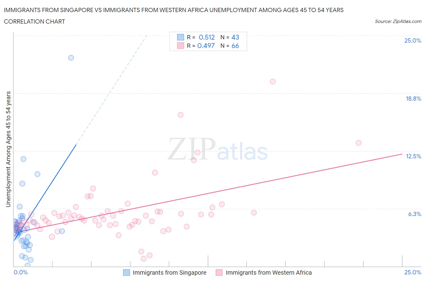 Immigrants from Singapore vs Immigrants from Western Africa Unemployment Among Ages 45 to 54 years