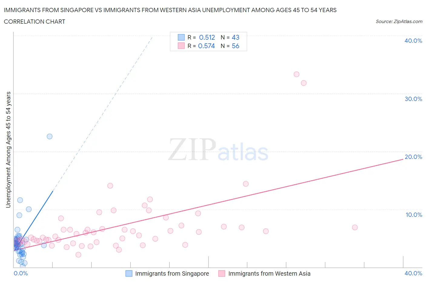 Immigrants from Singapore vs Immigrants from Western Asia Unemployment Among Ages 45 to 54 years