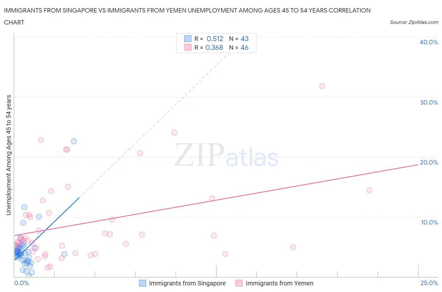 Immigrants from Singapore vs Immigrants from Yemen Unemployment Among Ages 45 to 54 years