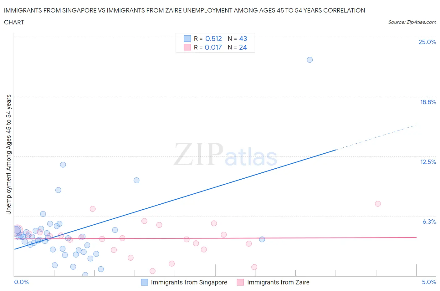 Immigrants from Singapore vs Immigrants from Zaire Unemployment Among Ages 45 to 54 years