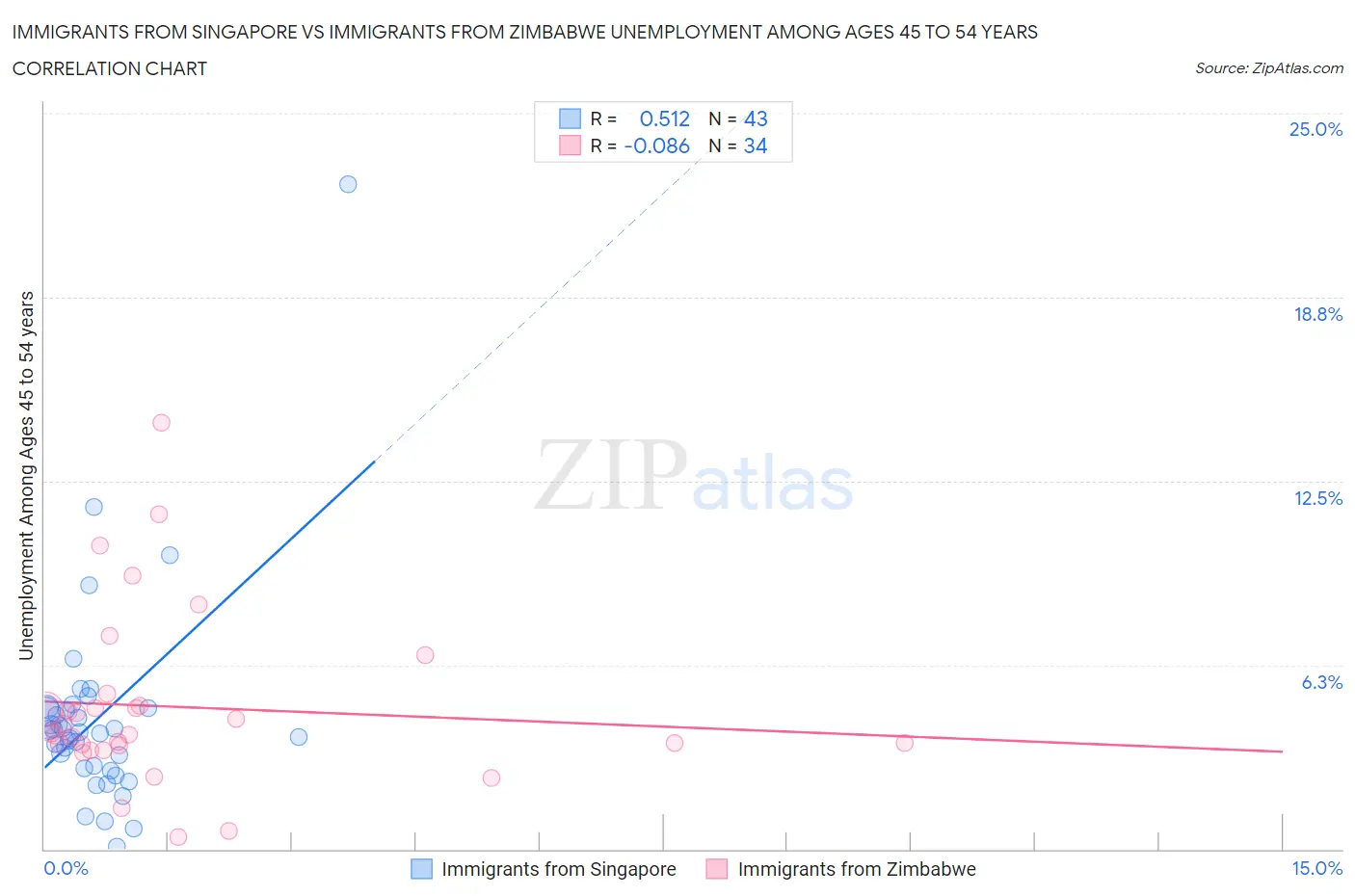 Immigrants from Singapore vs Immigrants from Zimbabwe Unemployment Among Ages 45 to 54 years