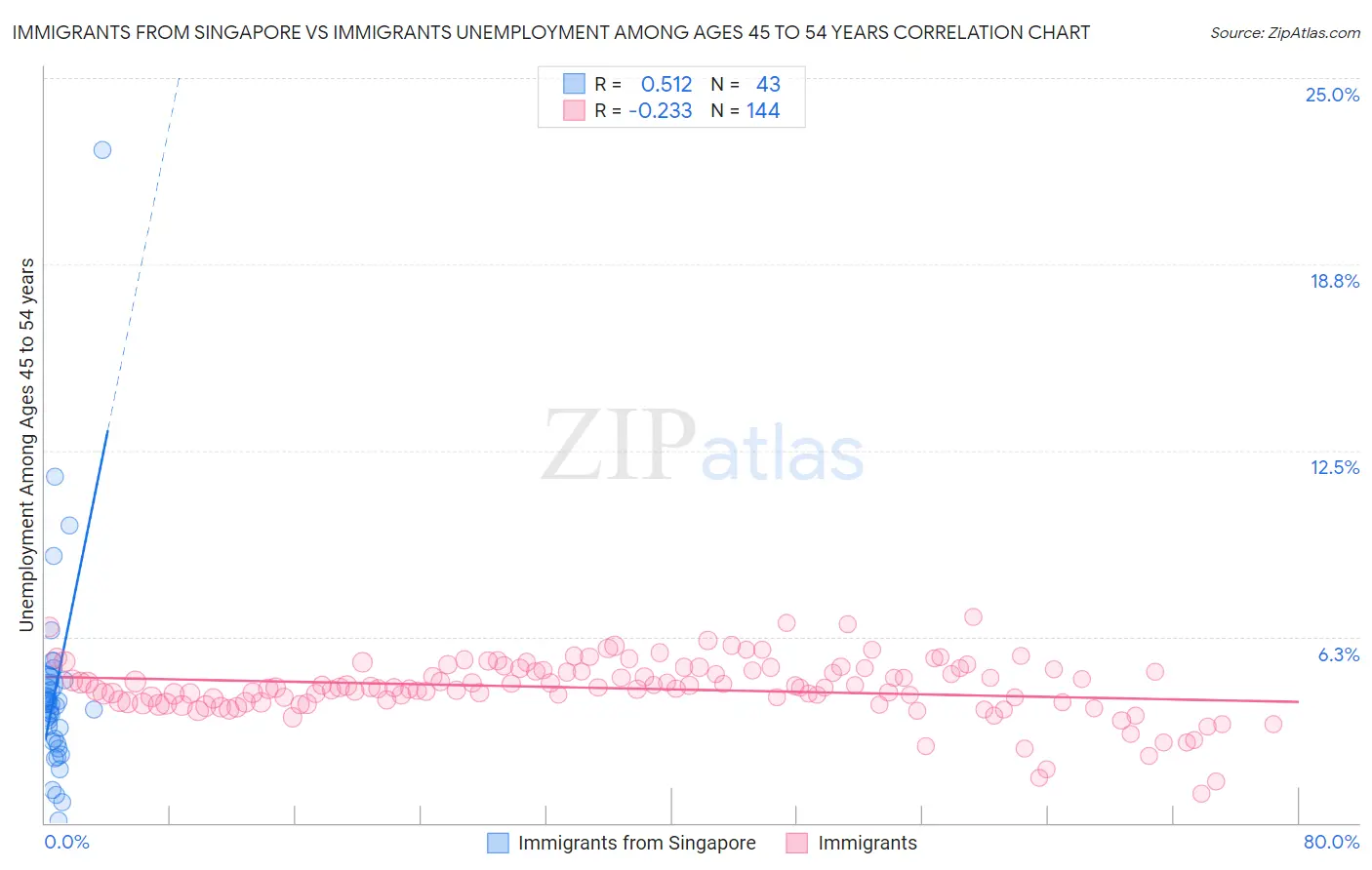 Immigrants from Singapore vs Immigrants Unemployment Among Ages 45 to 54 years