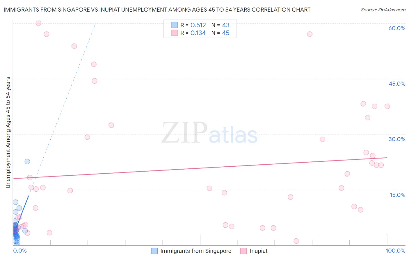 Immigrants from Singapore vs Inupiat Unemployment Among Ages 45 to 54 years