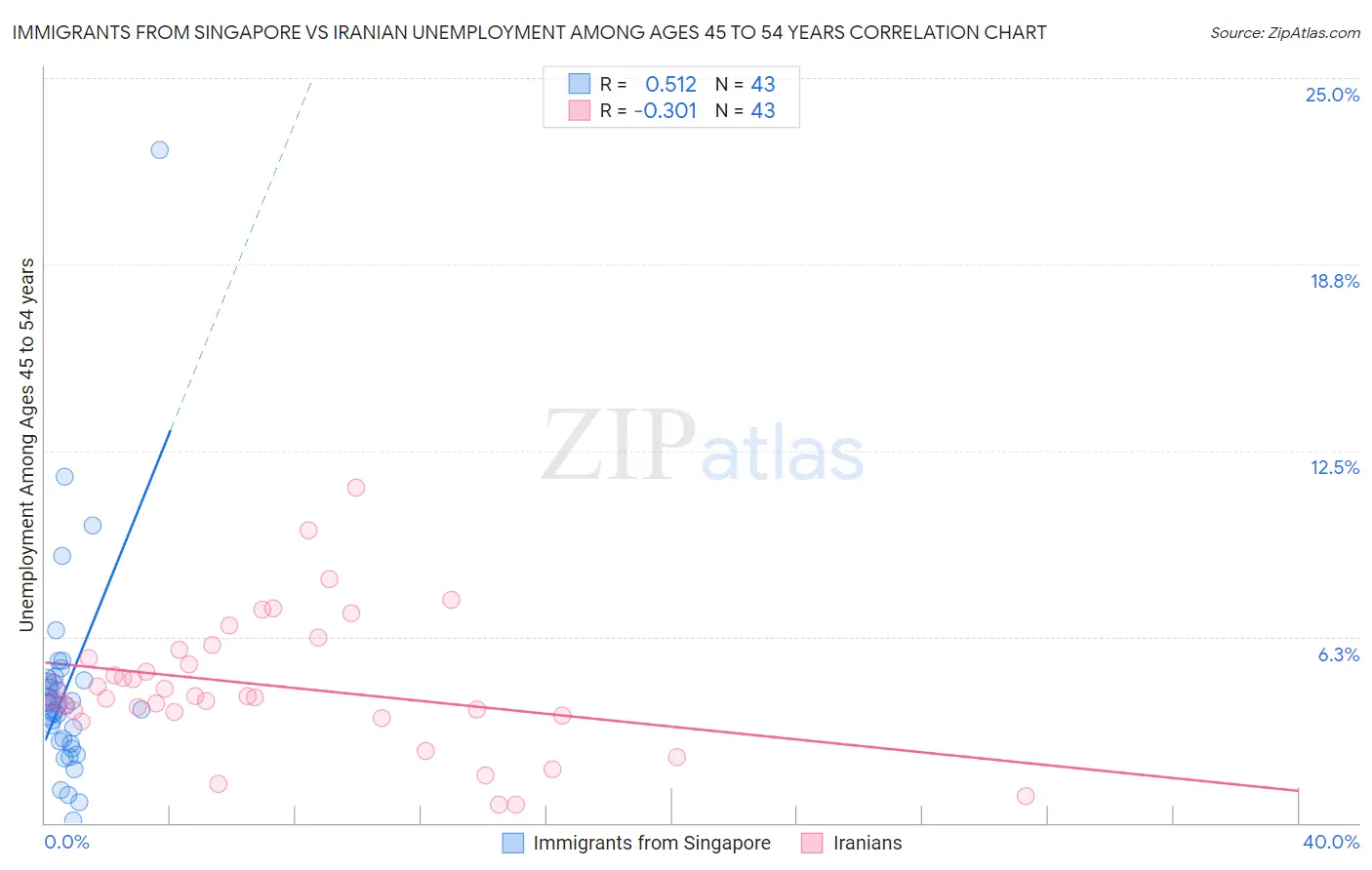 Immigrants from Singapore vs Iranian Unemployment Among Ages 45 to 54 years