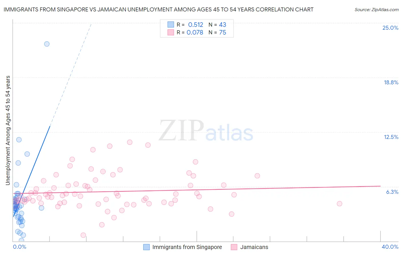 Immigrants from Singapore vs Jamaican Unemployment Among Ages 45 to 54 years