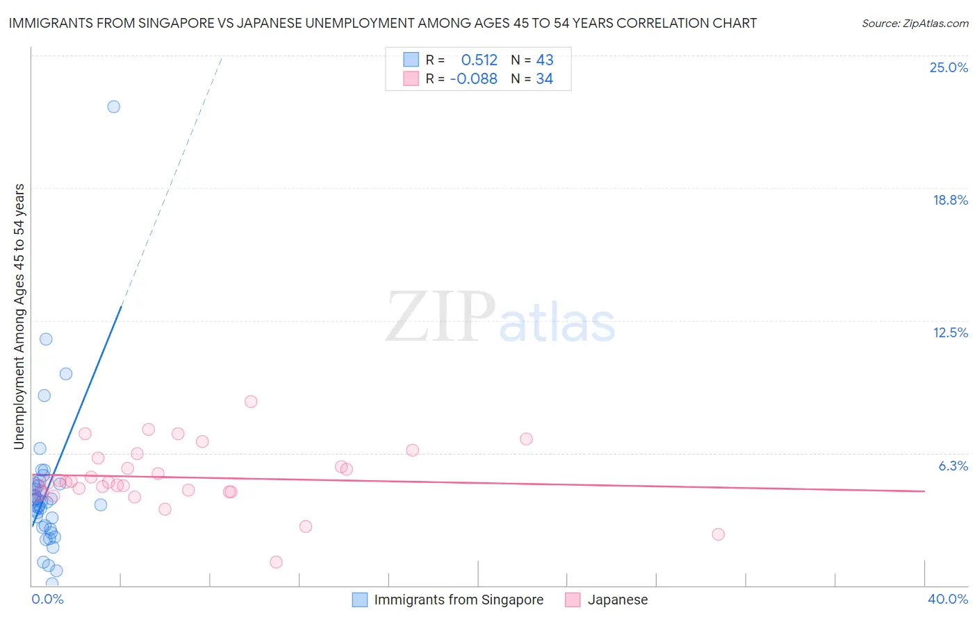 Immigrants from Singapore vs Japanese Unemployment Among Ages 45 to 54 years