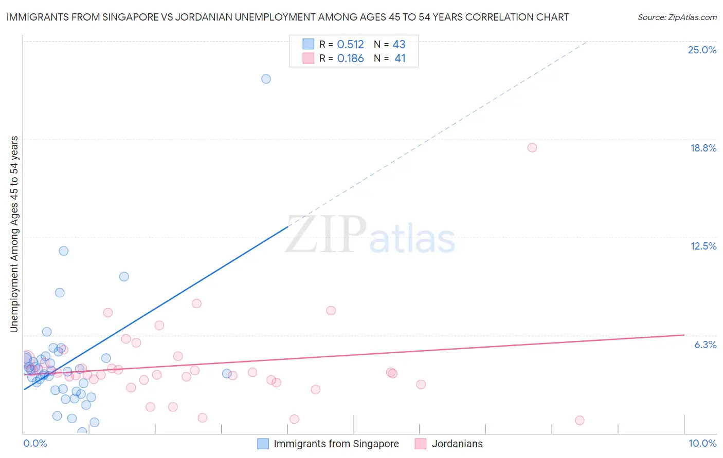 Immigrants from Singapore vs Jordanian Unemployment Among Ages 45 to 54 years