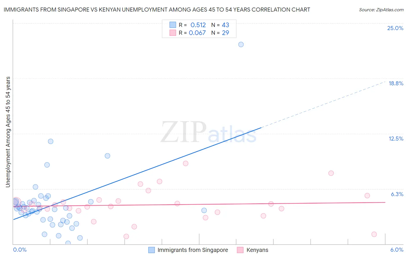 Immigrants from Singapore vs Kenyan Unemployment Among Ages 45 to 54 years