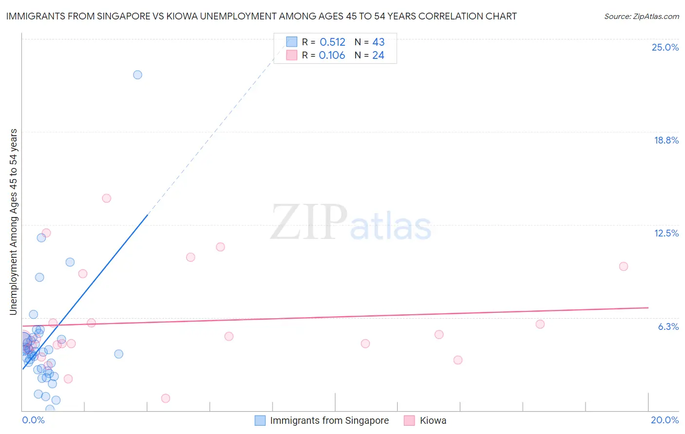 Immigrants from Singapore vs Kiowa Unemployment Among Ages 45 to 54 years