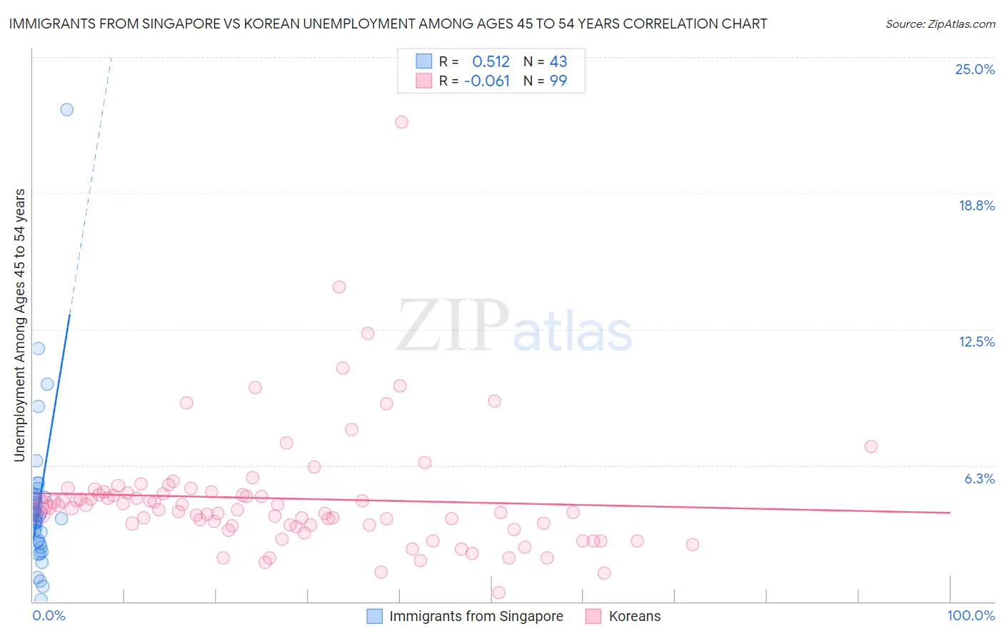 Immigrants from Singapore vs Korean Unemployment Among Ages 45 to 54 years