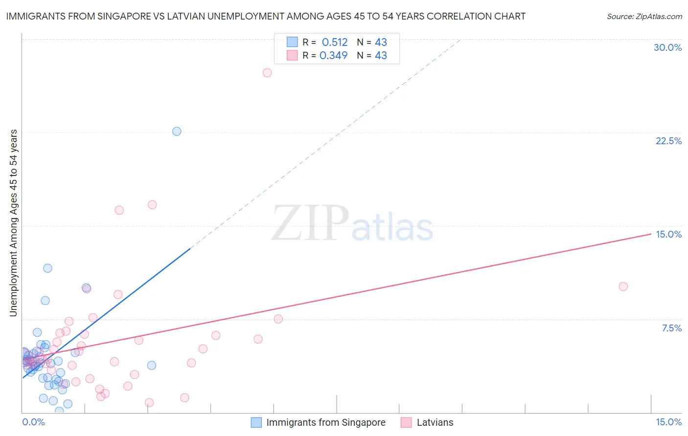 Immigrants from Singapore vs Latvian Unemployment Among Ages 45 to 54 years