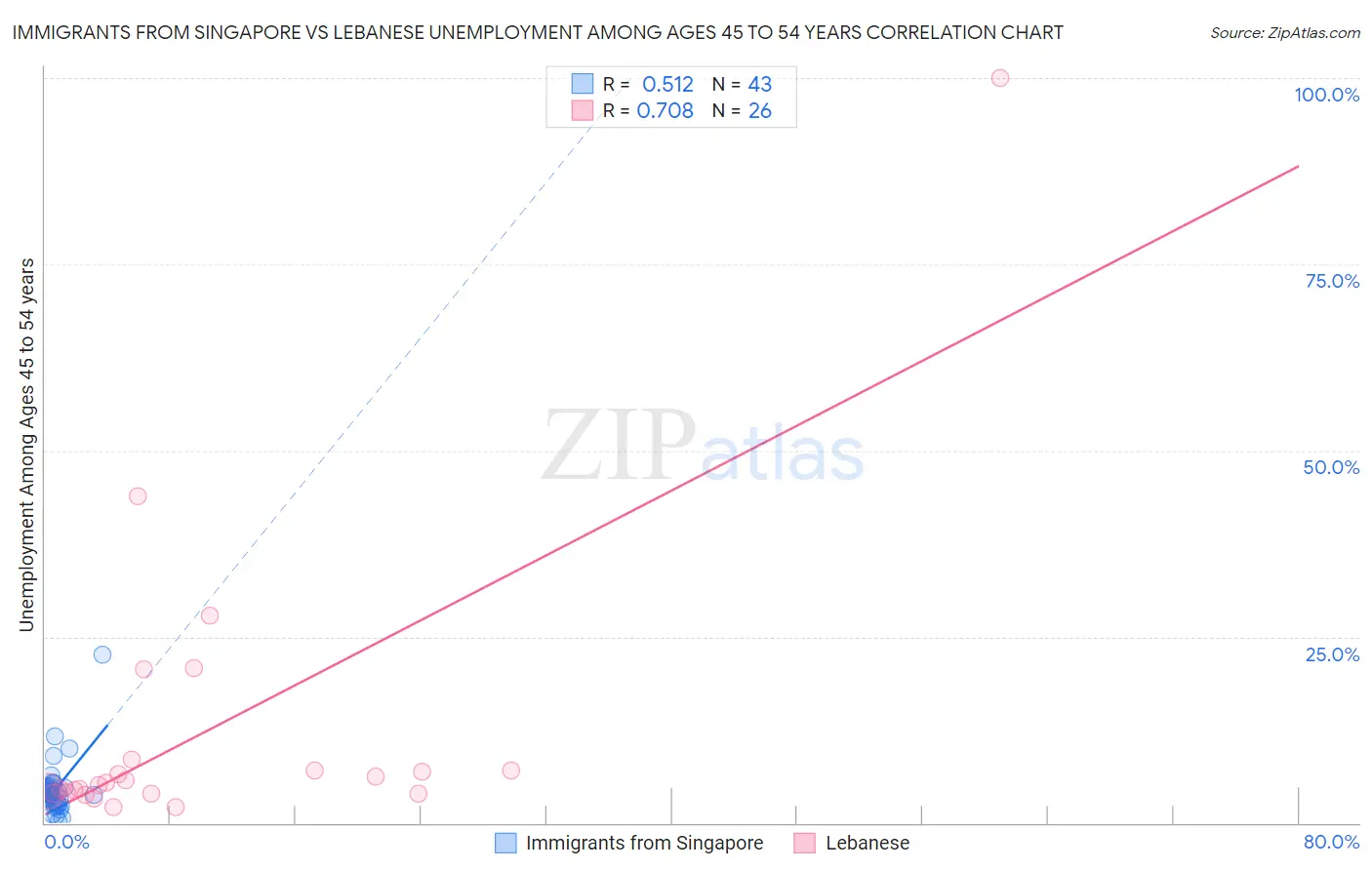 Immigrants from Singapore vs Lebanese Unemployment Among Ages 45 to 54 years