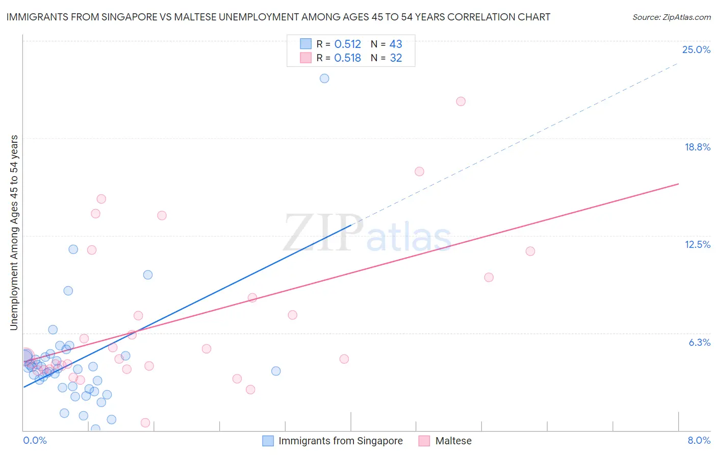 Immigrants from Singapore vs Maltese Unemployment Among Ages 45 to 54 years