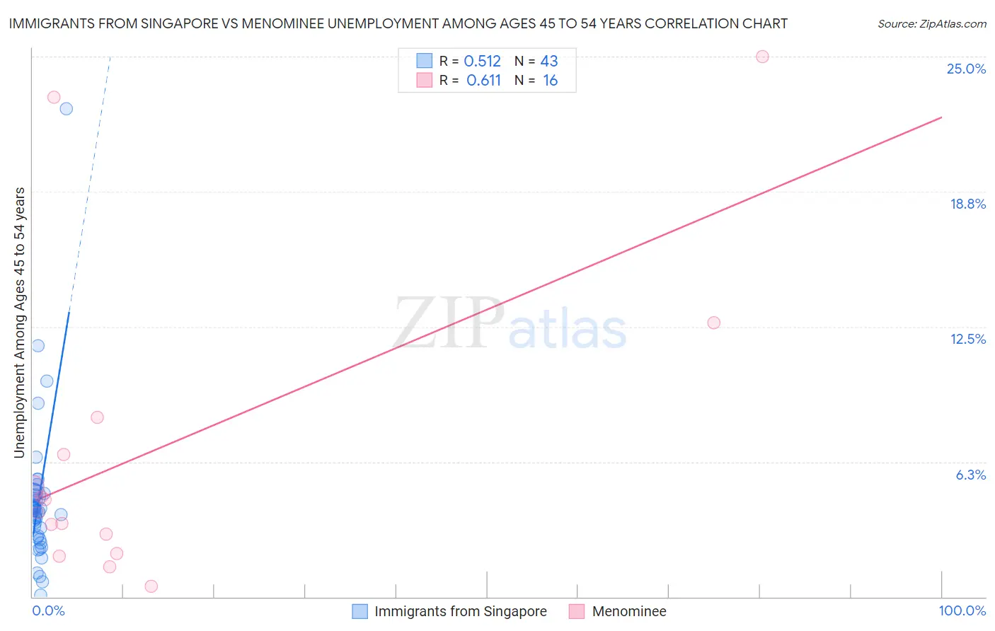 Immigrants from Singapore vs Menominee Unemployment Among Ages 45 to 54 years