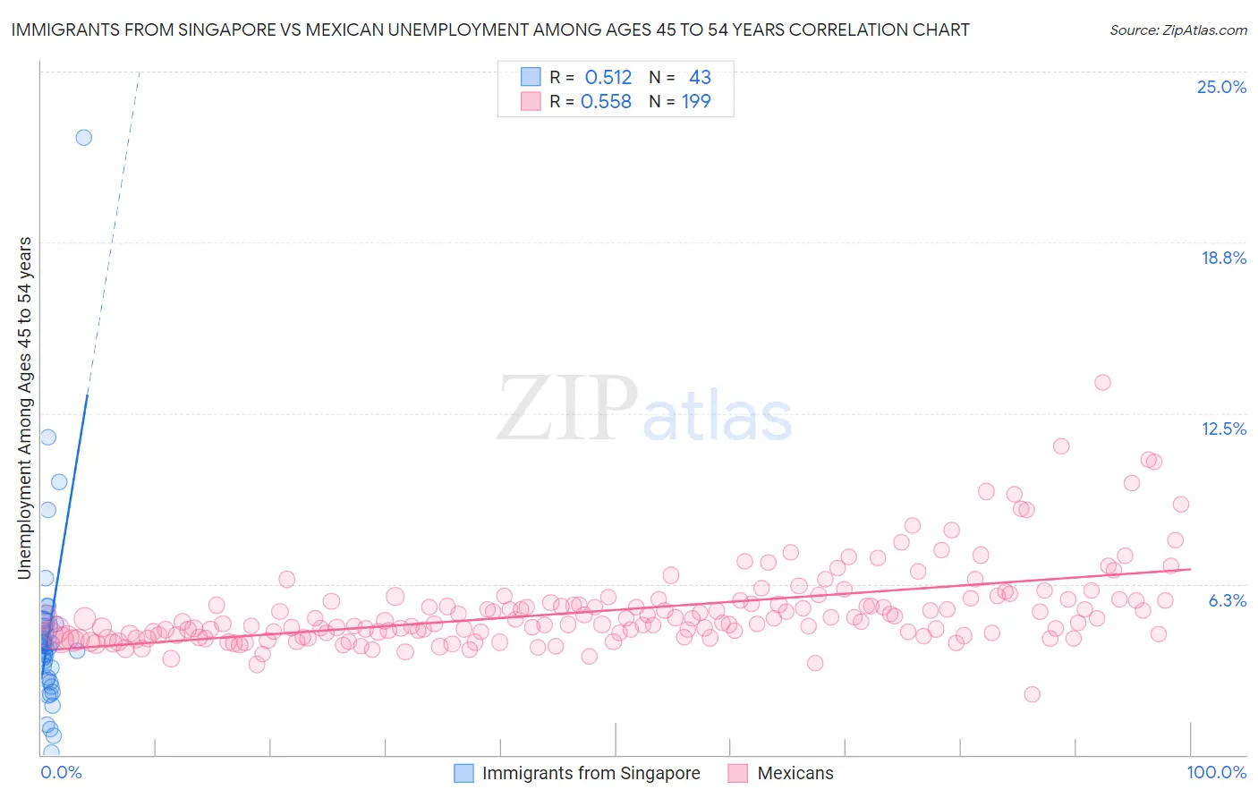 Immigrants from Singapore vs Mexican Unemployment Among Ages 45 to 54 years
