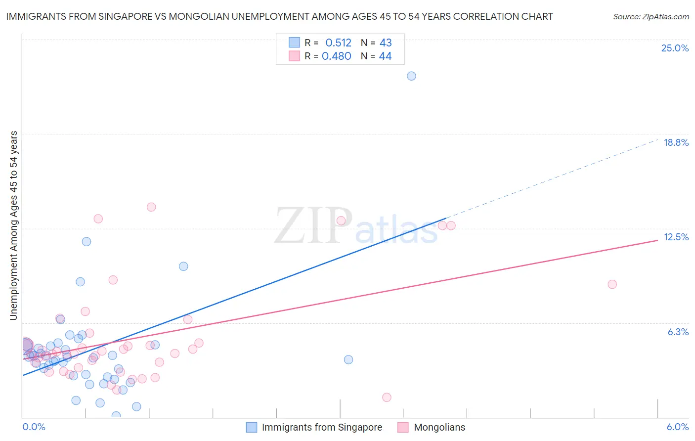 Immigrants from Singapore vs Mongolian Unemployment Among Ages 45 to 54 years