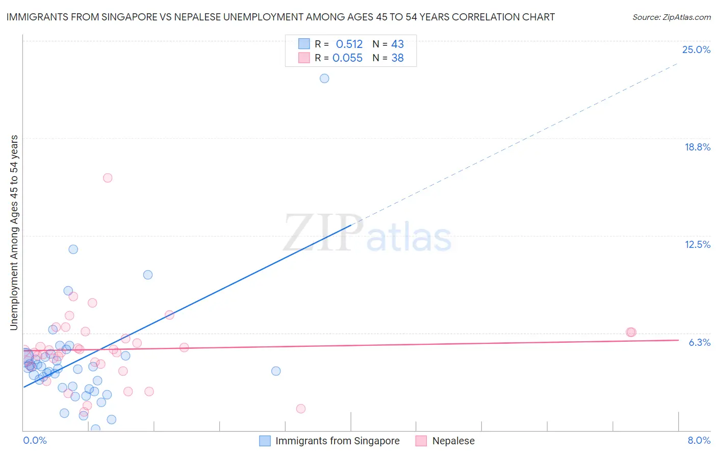 Immigrants from Singapore vs Nepalese Unemployment Among Ages 45 to 54 years