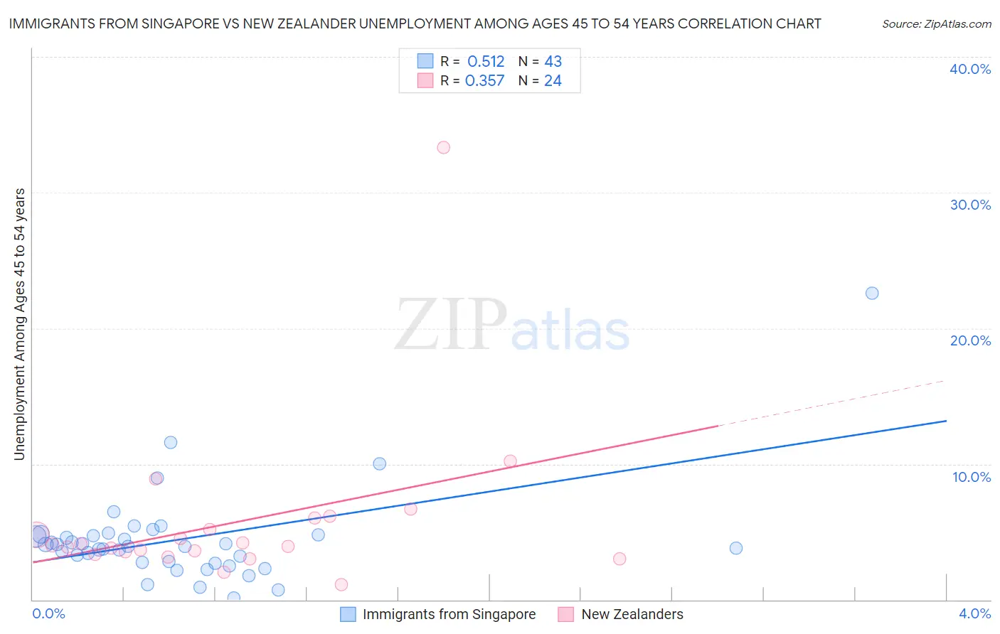 Immigrants from Singapore vs New Zealander Unemployment Among Ages 45 to 54 years