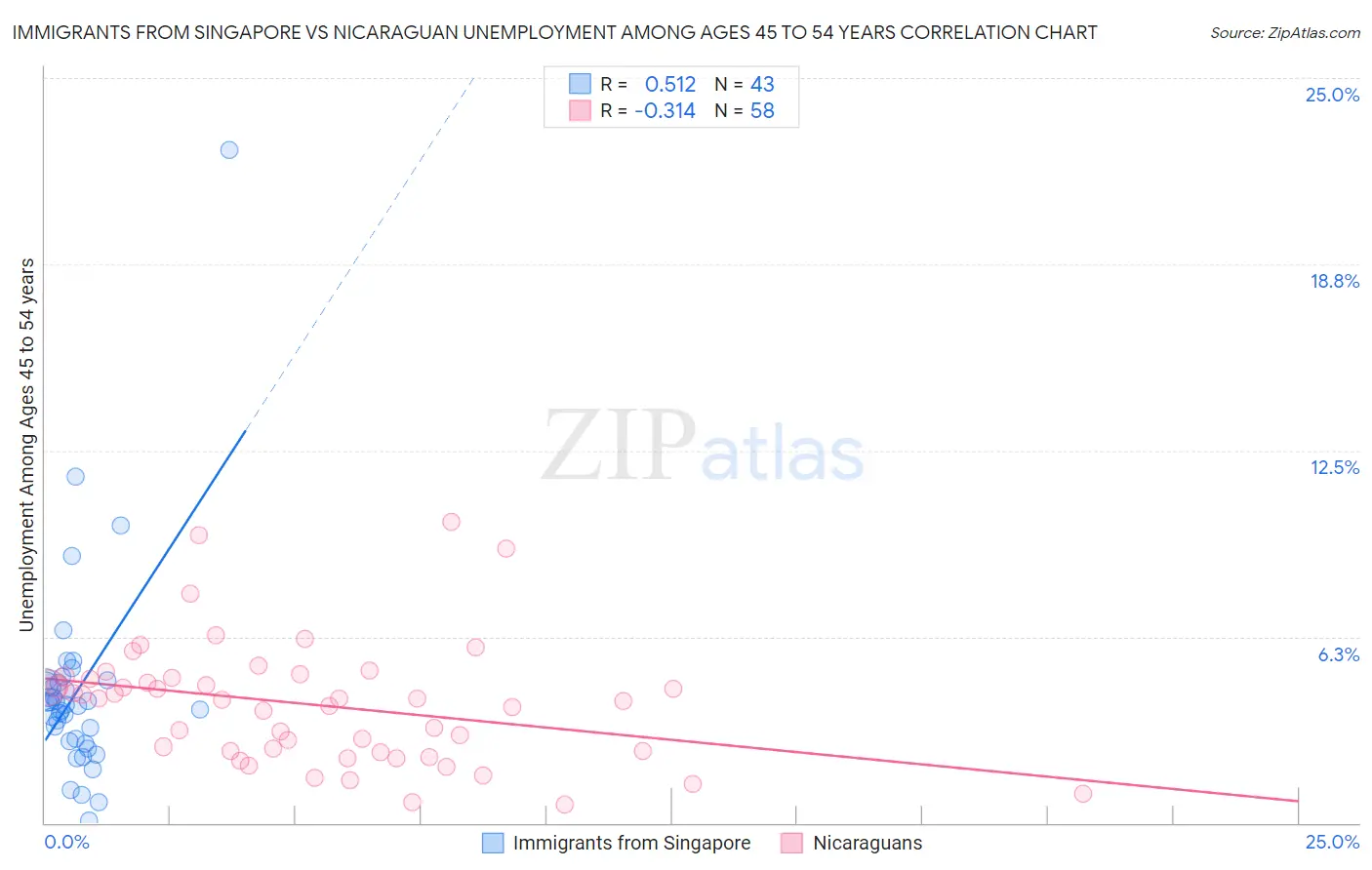 Immigrants from Singapore vs Nicaraguan Unemployment Among Ages 45 to 54 years