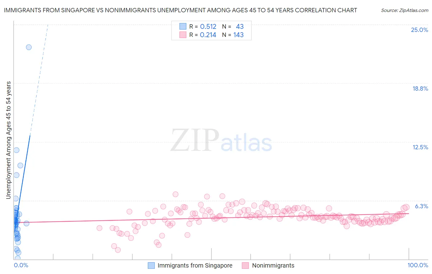 Immigrants from Singapore vs Nonimmigrants Unemployment Among Ages 45 to 54 years