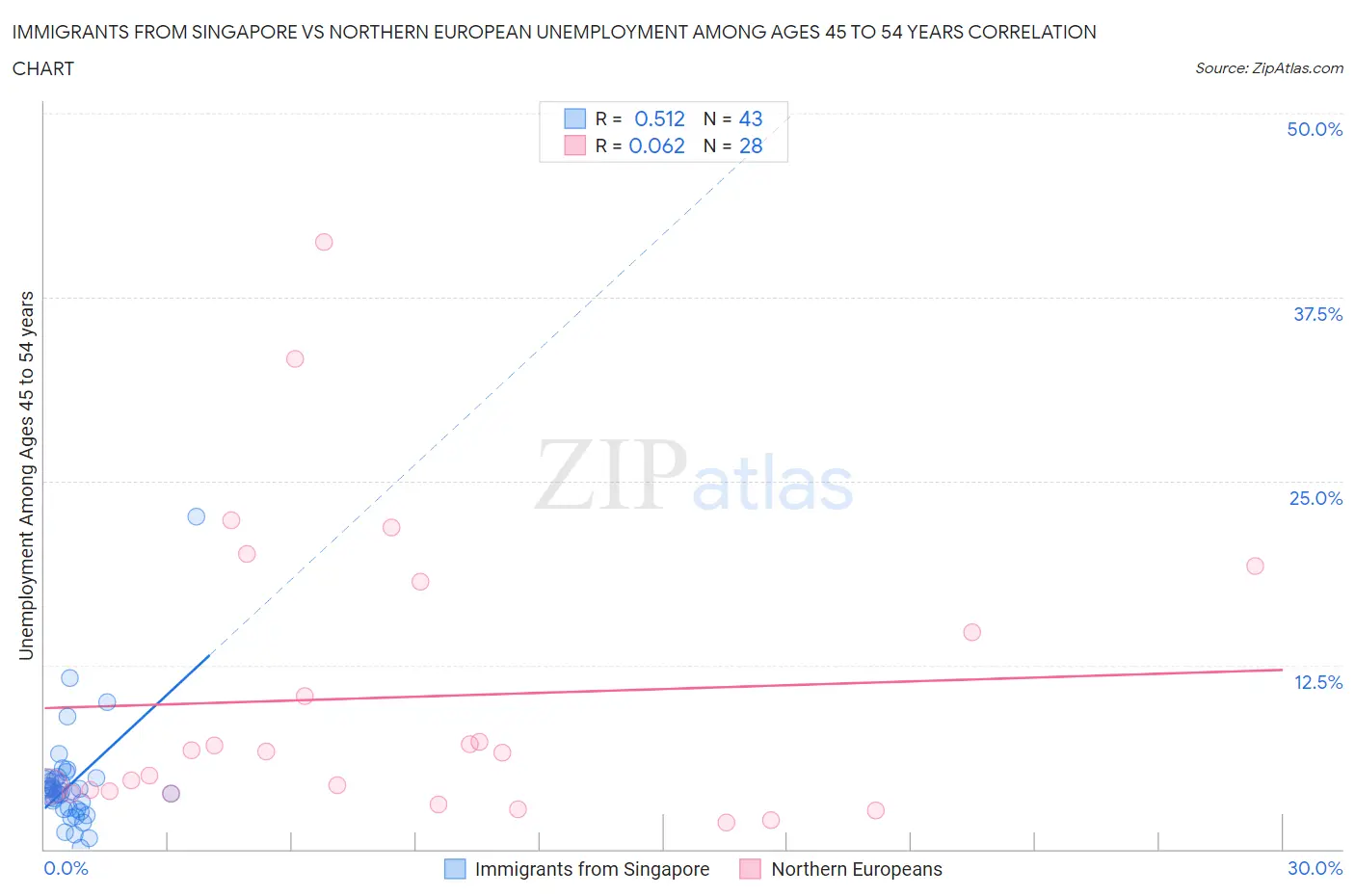 Immigrants from Singapore vs Northern European Unemployment Among Ages 45 to 54 years