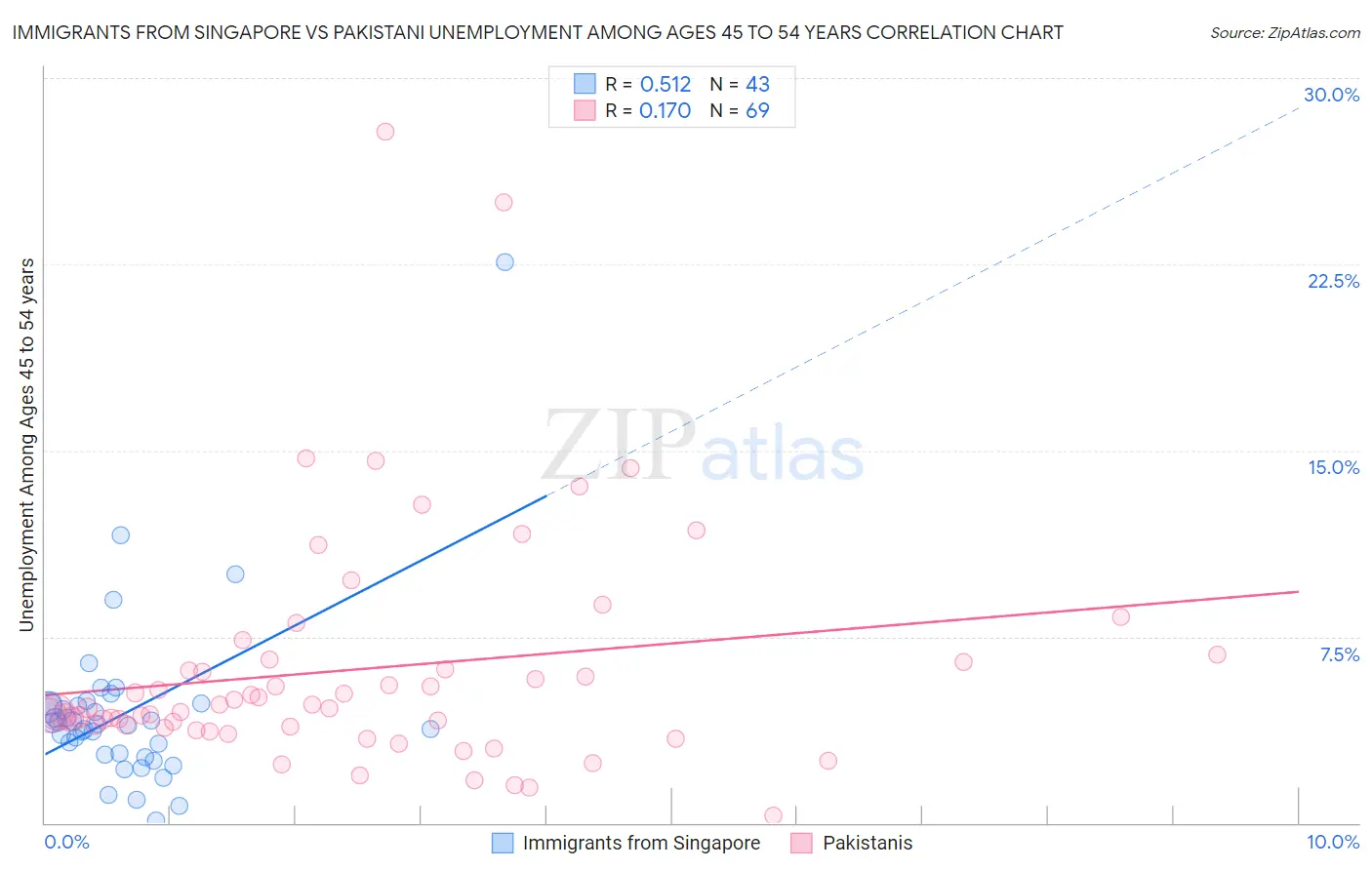 Immigrants from Singapore vs Pakistani Unemployment Among Ages 45 to 54 years