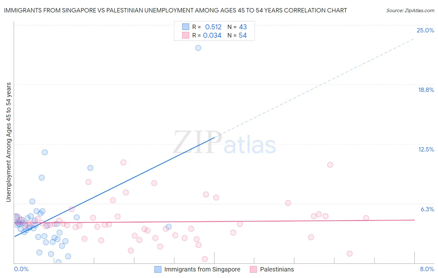 Immigrants from Singapore vs Palestinian Unemployment Among Ages 45 to 54 years