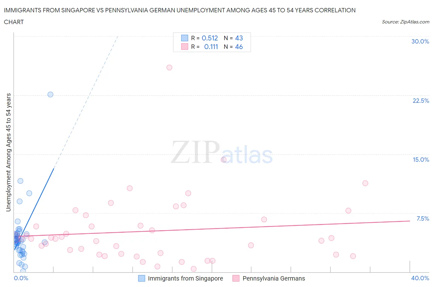 Immigrants from Singapore vs Pennsylvania German Unemployment Among Ages 45 to 54 years