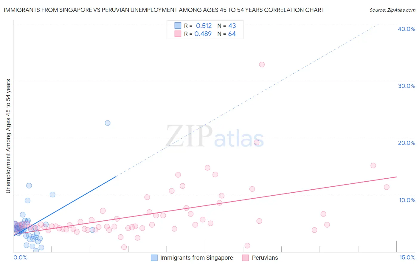 Immigrants from Singapore vs Peruvian Unemployment Among Ages 45 to 54 years