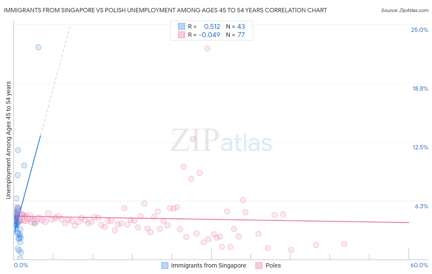Immigrants from Singapore vs Polish Unemployment Among Ages 45 to 54 years