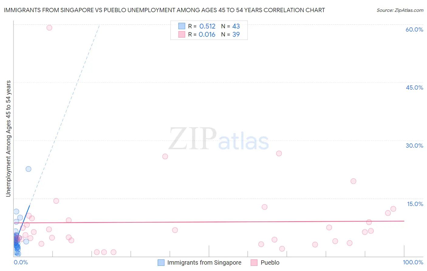 Immigrants from Singapore vs Pueblo Unemployment Among Ages 45 to 54 years