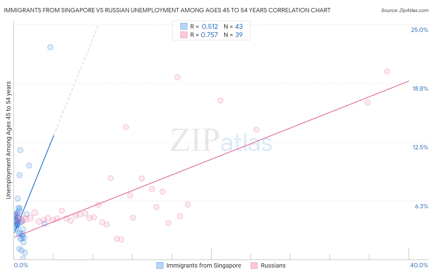 Immigrants from Singapore vs Russian Unemployment Among Ages 45 to 54 years
