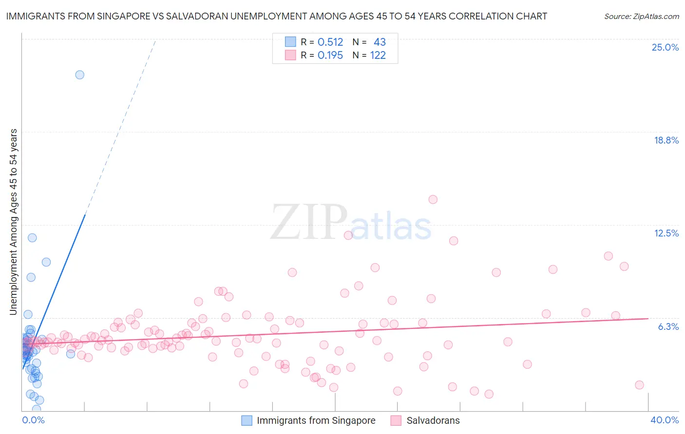 Immigrants from Singapore vs Salvadoran Unemployment Among Ages 45 to 54 years