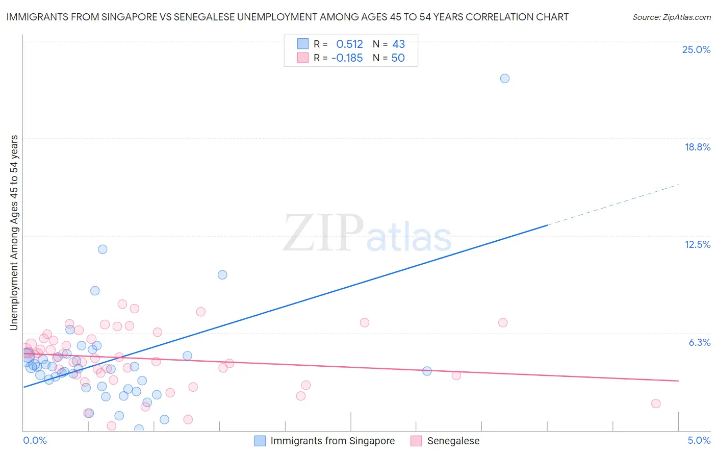 Immigrants from Singapore vs Senegalese Unemployment Among Ages 45 to 54 years