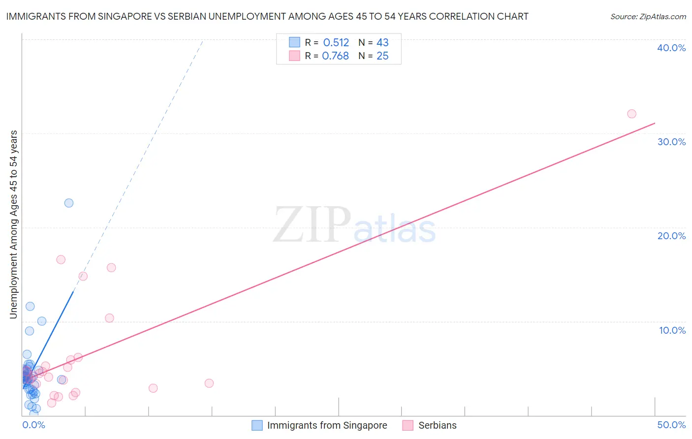 Immigrants from Singapore vs Serbian Unemployment Among Ages 45 to 54 years